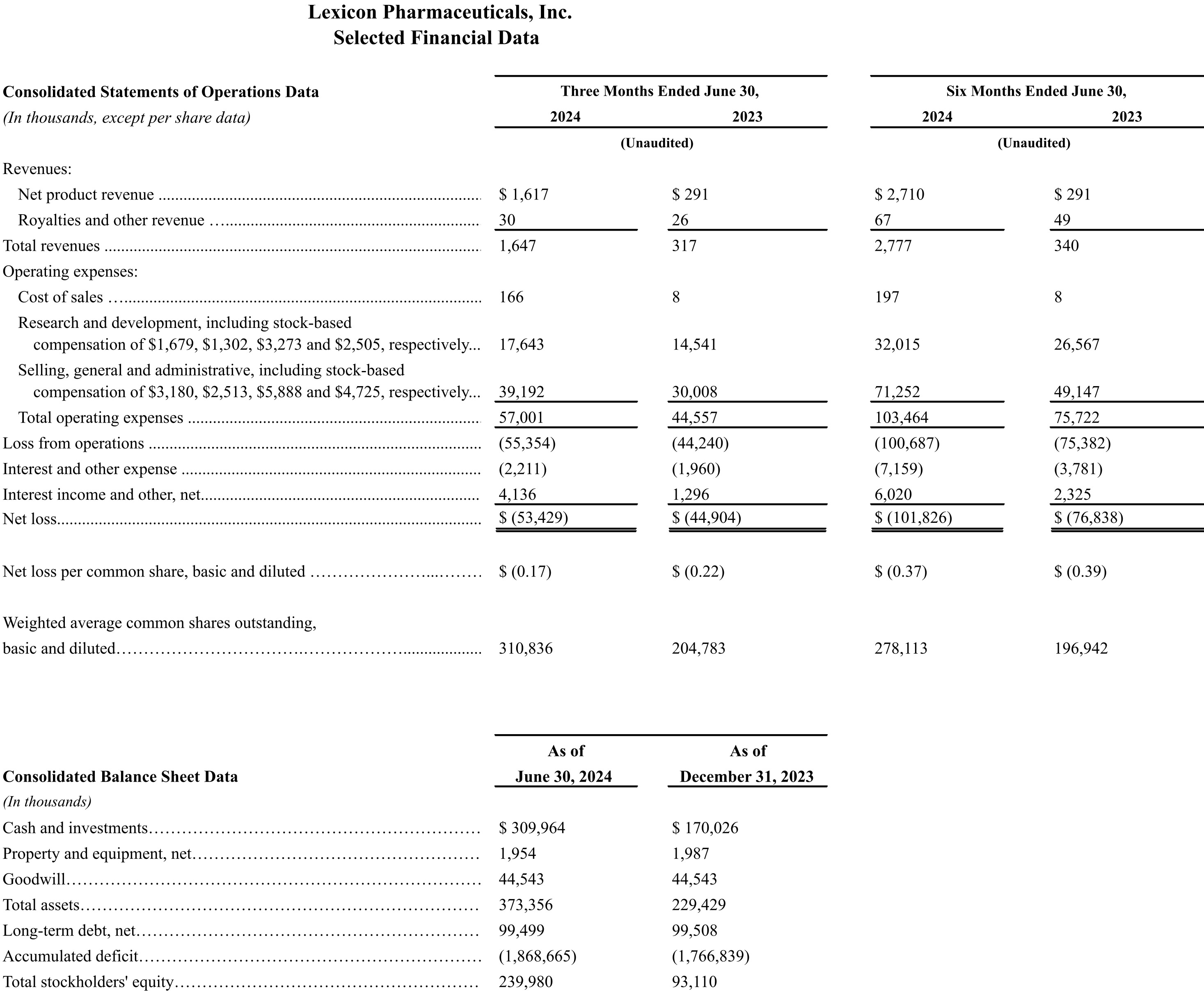 Financial Results table